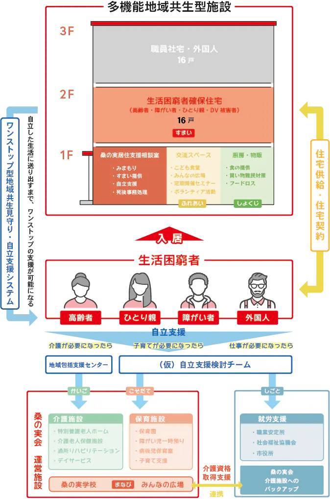 多機能地域共生型施設の連携体制イメージ