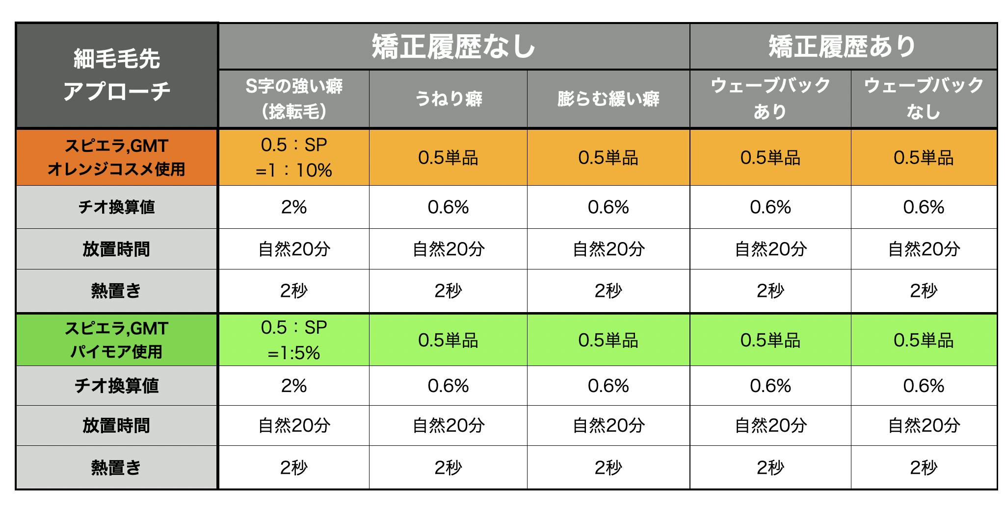 sins酸性ストレート4アイテム✖︎スピエラ、GMT添加率