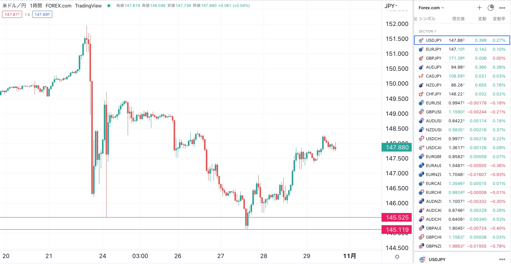 収益ロック：+631pips 今晩はロンドンフィキシングポジション縮小へ CAMPFIREコミュニティ