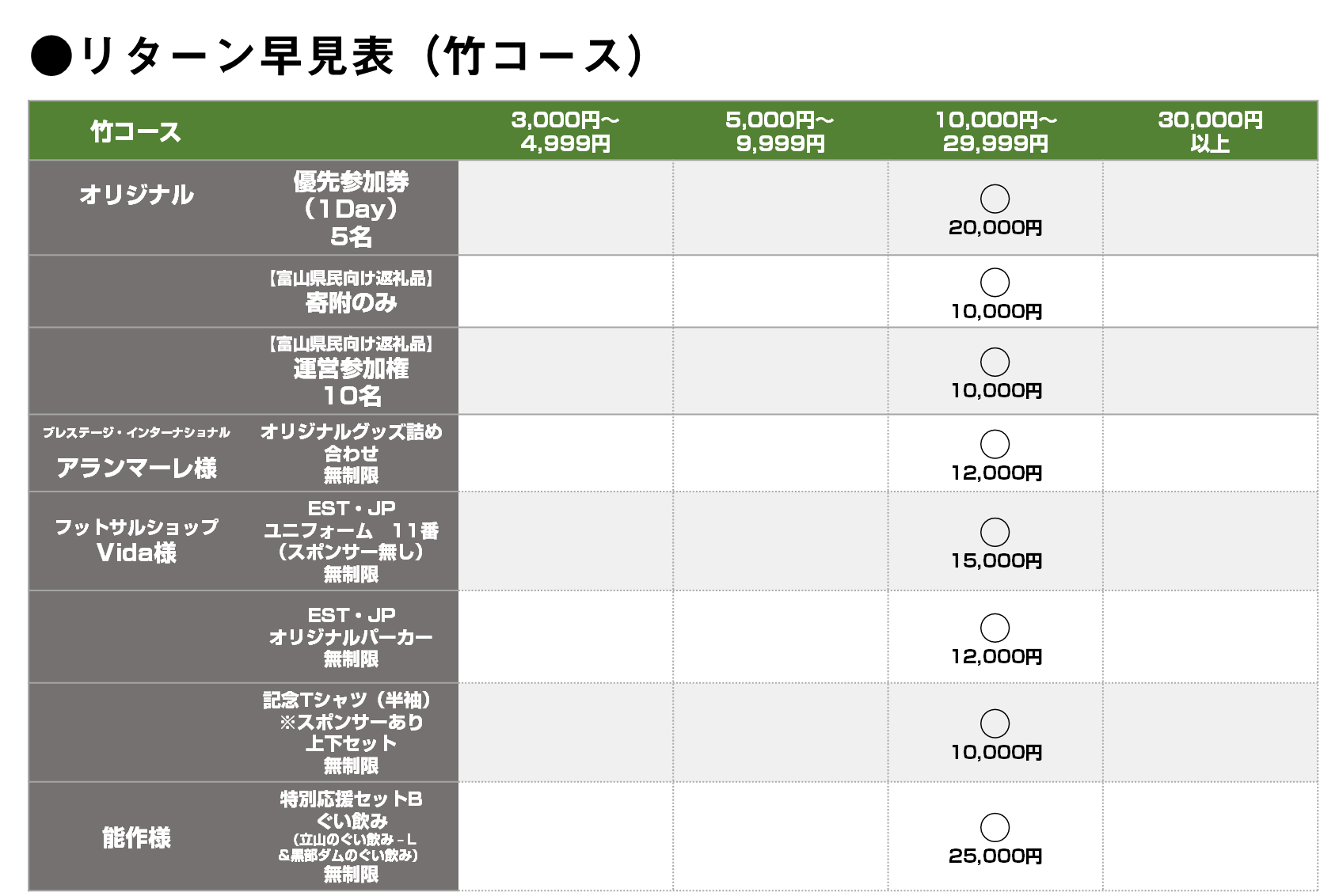 ≪北陸のサッカーに新しい道を≫南米留学U12セレクション&キャンプを開催したい！ - CAMPFIRE (キャンプファイヤー)