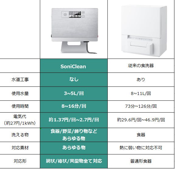 工事不要、簡単操作、あらゆる物対応、多機能超音波食洗機SoniClean