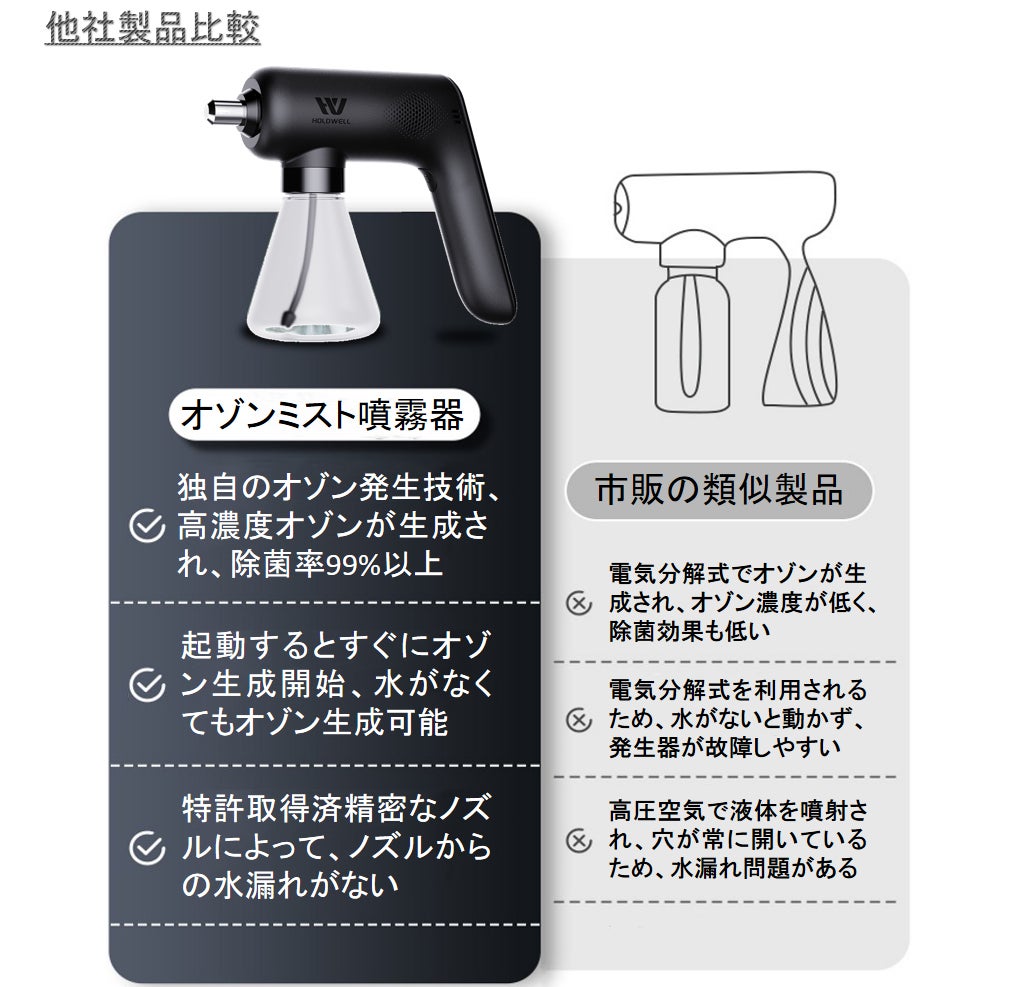 水だけで99%除菌・脱臭を実現した革新的なポータブル式『オゾン