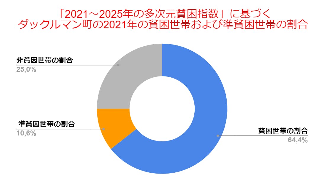 「2021～2025年の多次元貧困指数」に基づく ダックルマン町の2021年の貧困世帯および準貧困世帯の割合