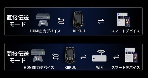 タブレット・スマホを無線モバイルディスプレイに変えられる「KIIKUU 