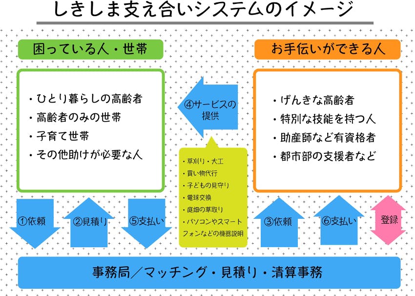 しきしま支え合いシステムのイメージ