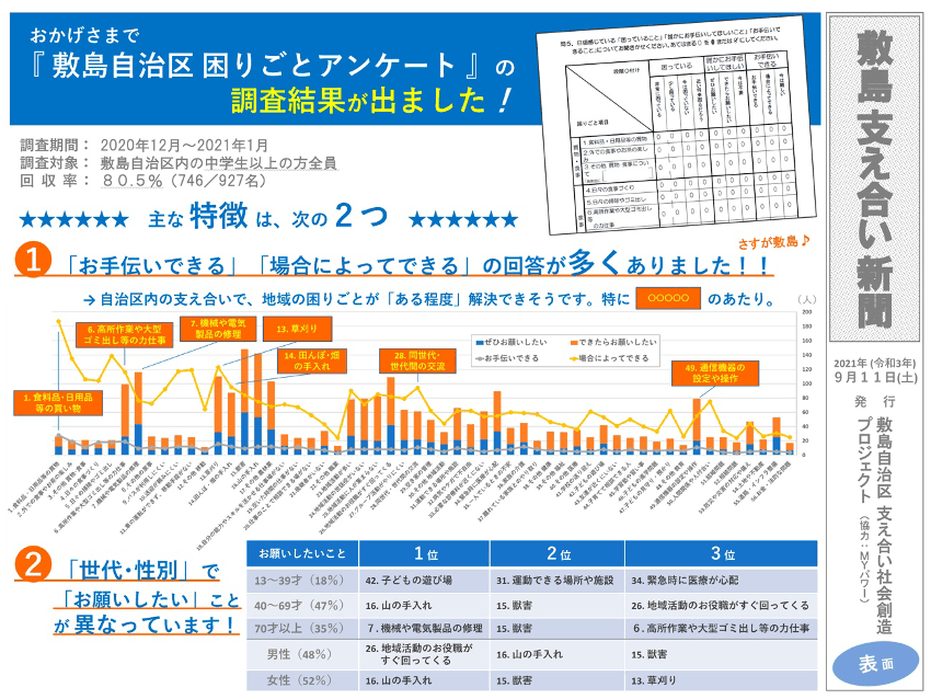 アンケート調査結果（支え合い新聞の紙面）