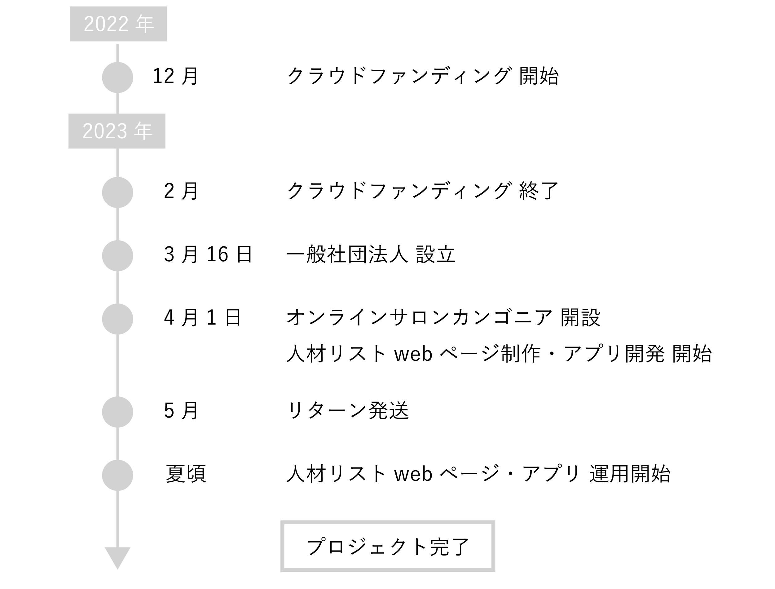 2022年12月クラウドファンディング開始、2023年2月クラウドファンディング終了、3月16日一般社団法人設立、4月1日オンラインサロンカンゴニア開設　人材リストwebページ制作・アプリ開発開始、5月リターン発送、夏頃人材リストwebページ・アプリ運用開始　以上でプロジェクト完了