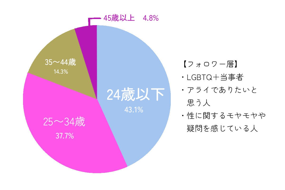 パレットーク読者層 24歳以下43.1% 25歳から34歳 37.7% 35歳から44歳 14.3% 45歳以上 4.85 フォロー層 LGBTQ+当事者、アライでありたいと思う人、性に関するモヤモヤや疑問を感じている