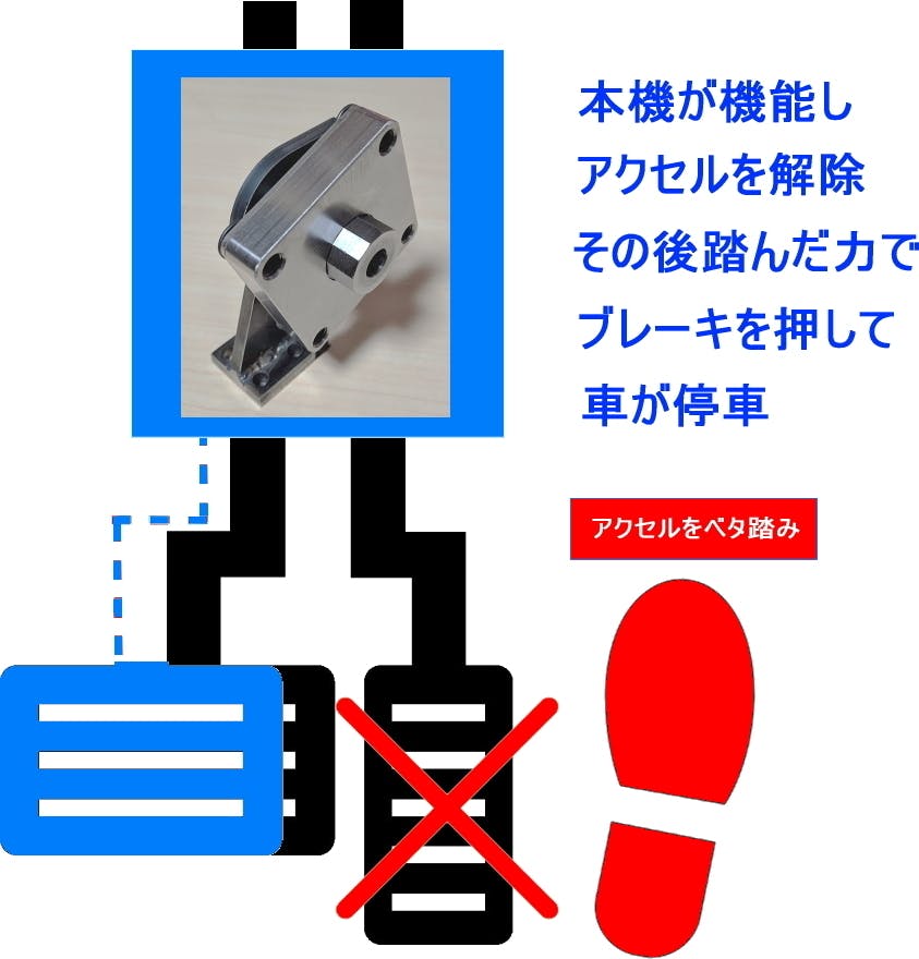 ご支援願います 日本の精密技術が作る革新的ペダルの踏み間違い衝突事故防止装置 Campfire キャンプファイヤー ご支援願います 日本の精密技術が作る革新的ペダルの踏み間違い衝突事故防止装置 Campfire キャンプファイヤー