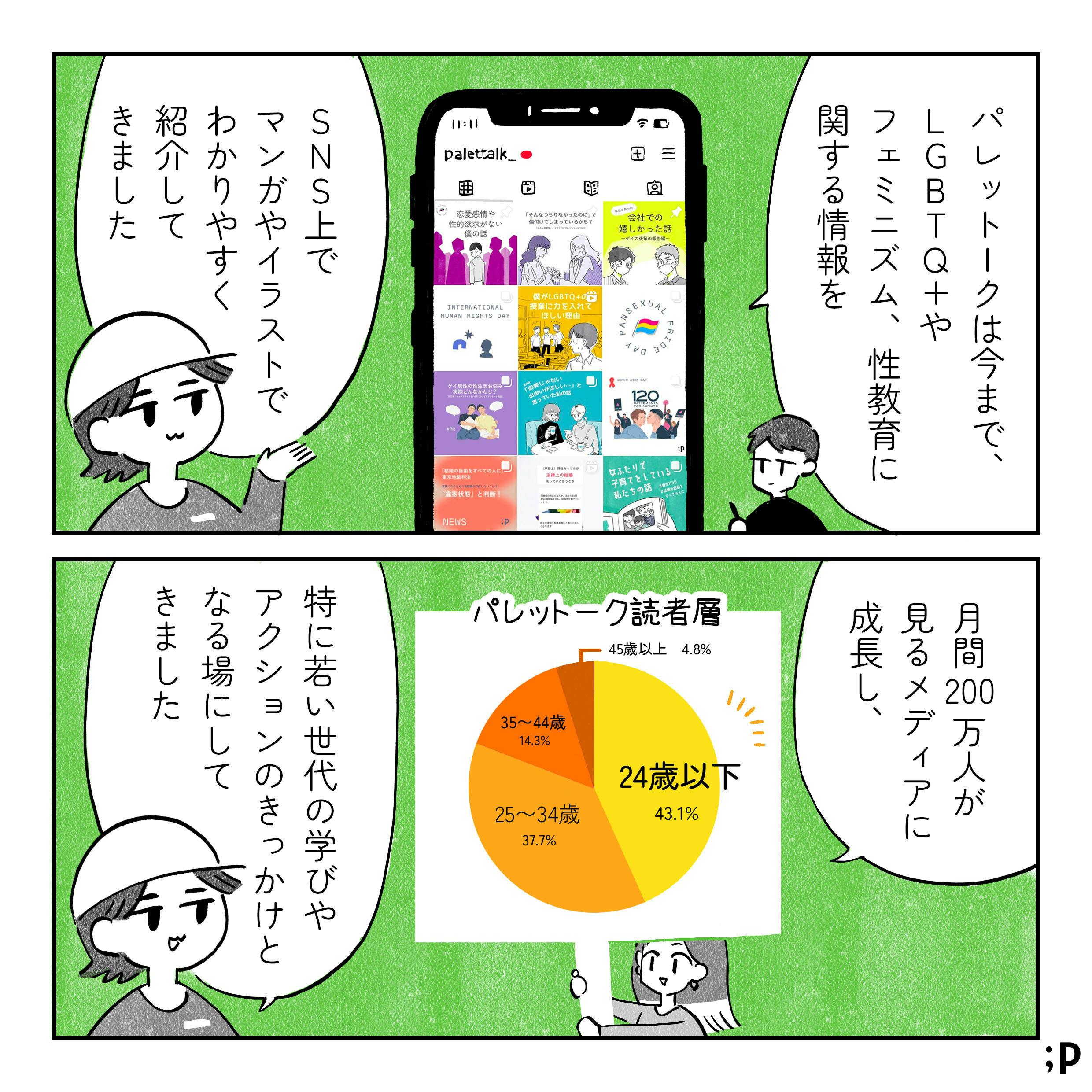 LGBTQ+やフェミニズムに関する情報を、SNS上でマンガやイラストでわかりやすく紹介してきました  月間200万人が見るメディアに成長し、特に若い世代の学びやアクションのきっかけ医になる場にしてきました  パレットーク読者層24歳以下43.1% 25歳から34歳 37.7%