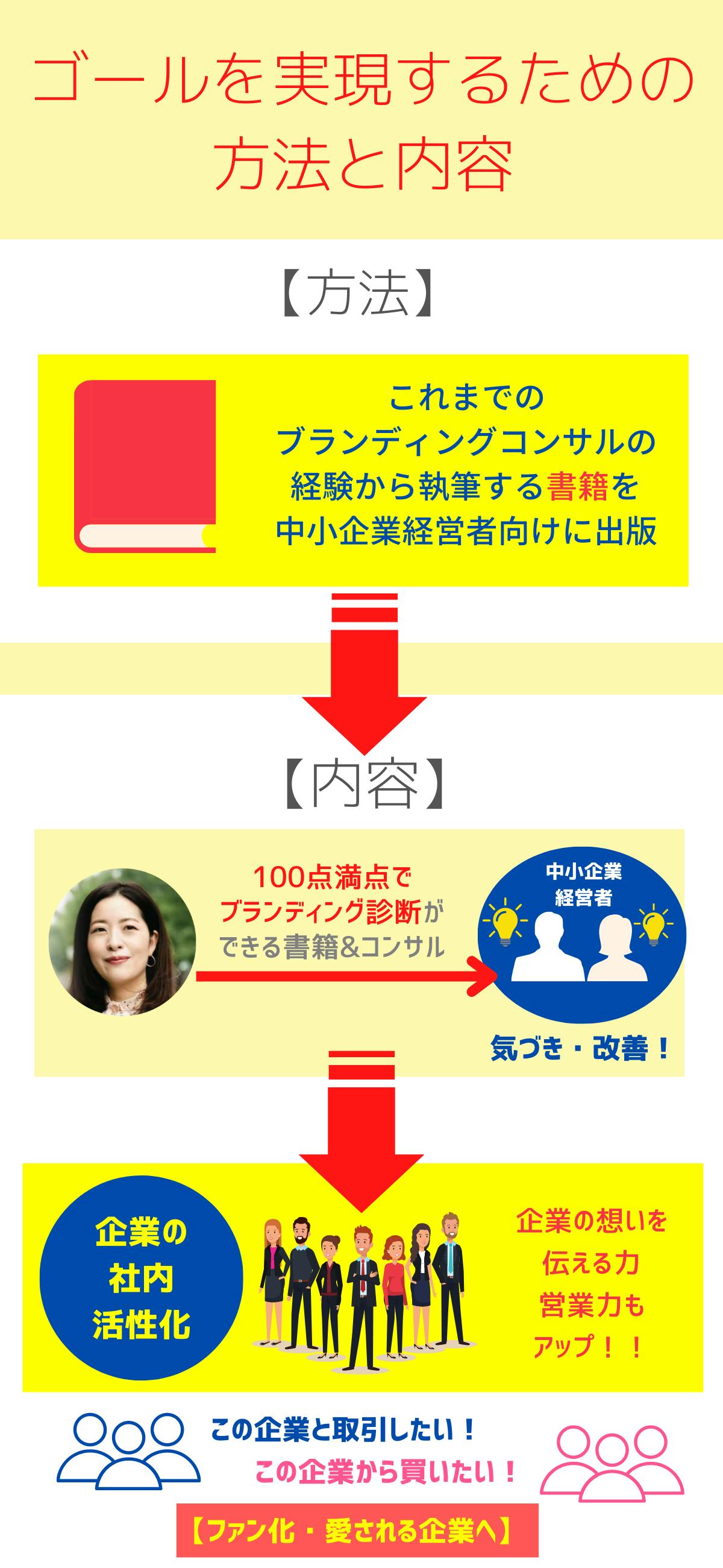 小さなお店 で10年後も勝ち続けるコンサルの数値化戦略