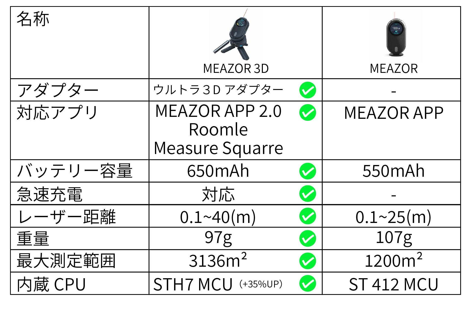 お部屋や空間を3D採寸できるたった97gのレーザーメジャー「MEAZOR 3D」 - CAMPFIRE (キャンプファイヤー)