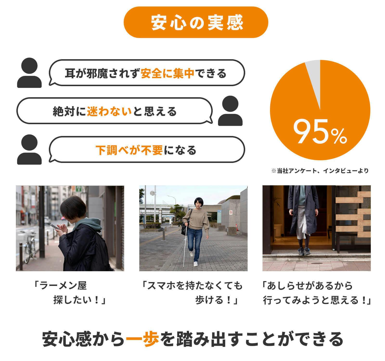 当社アンケートで95%の方が安心を実感 インタビューコメント「耳が邪魔されず安全に集中できる」「絶対に迷わないと思える」「下調べが不要になる」