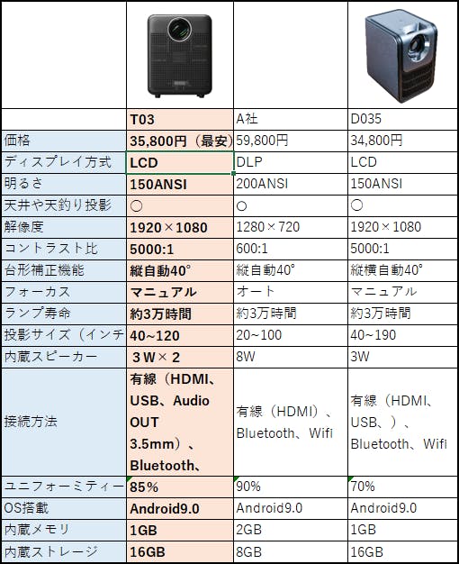 スマートプロジェクターの技術革新！「HOTACK T03 次世代