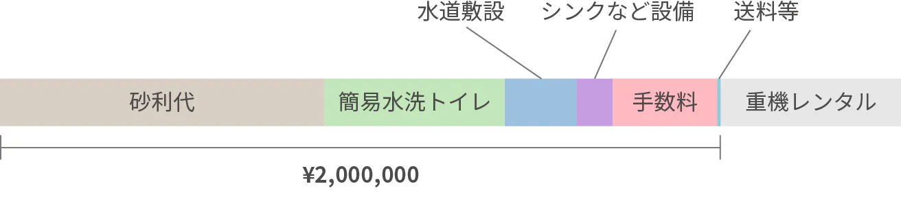 資金の使いみち予定図