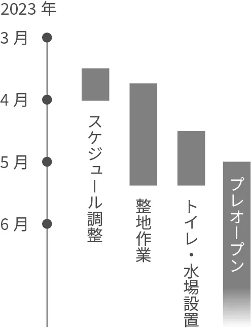 実施スケジュール予定図