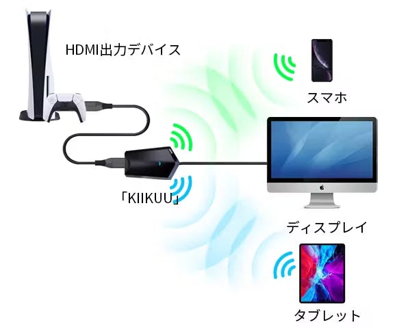 超低遅延HDMI無線伝送デバイス「KIIKUU」 - PC/タブレット