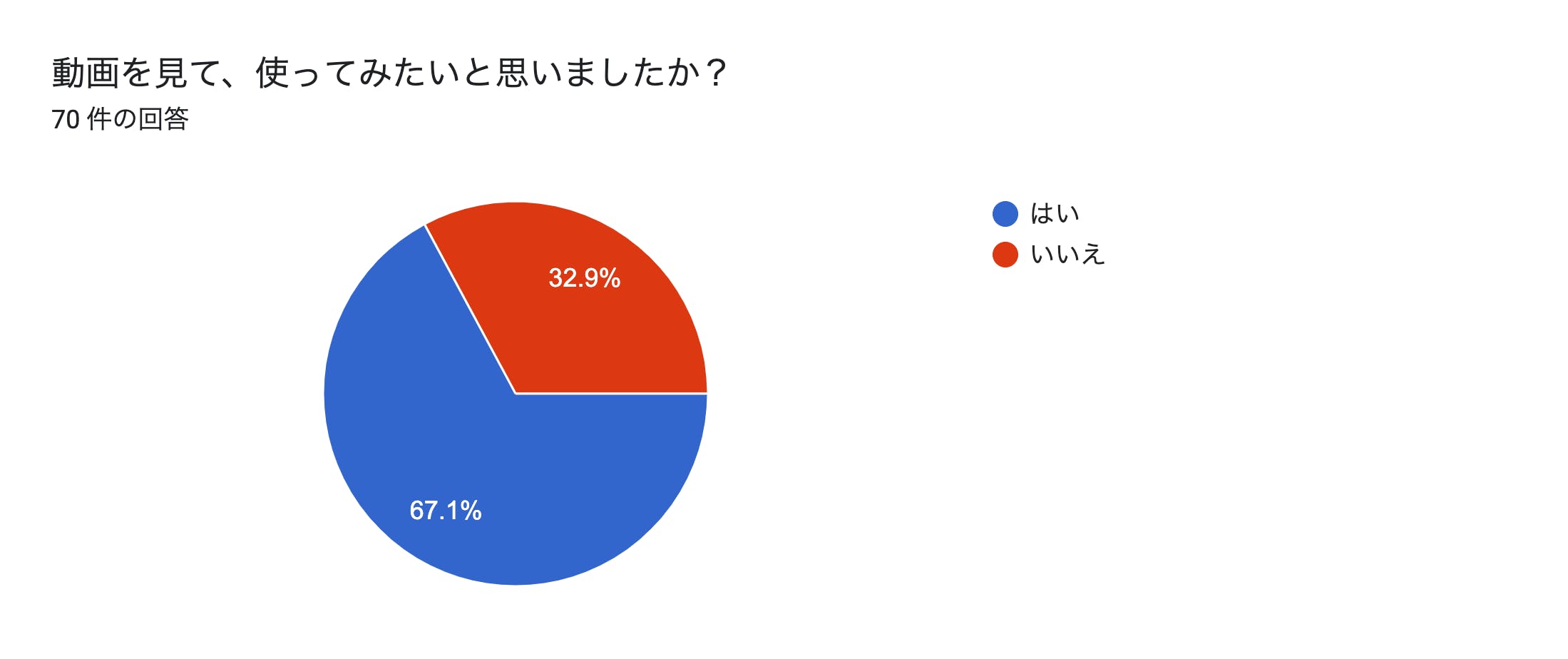 フォームの回答のグラフ。質問のタイトル: 動画を見て、使ってみたいと思いましたか？。回答数: 70 件の回答。