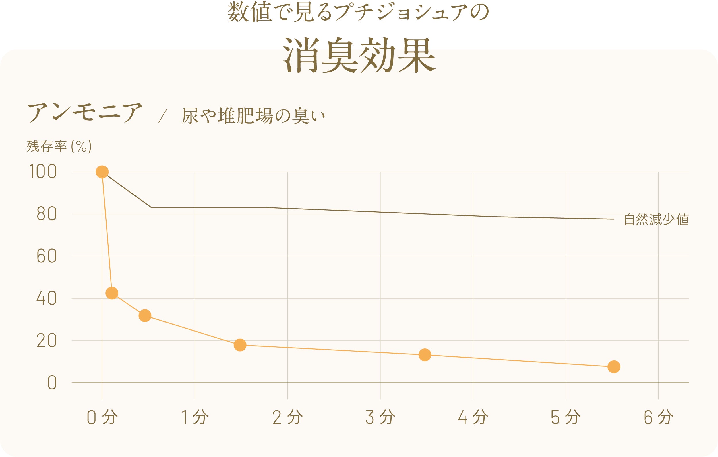 アンモニアへの消臭効果