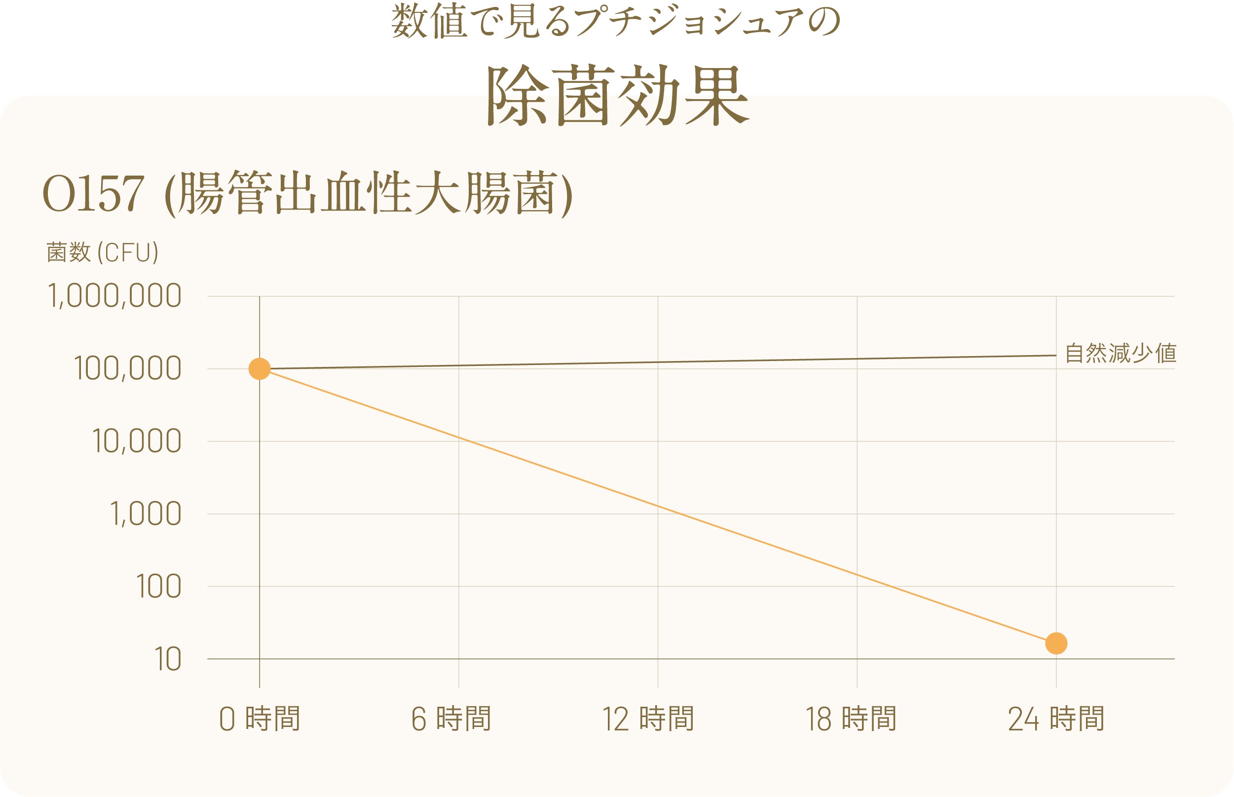 O157に対する除菌効果
