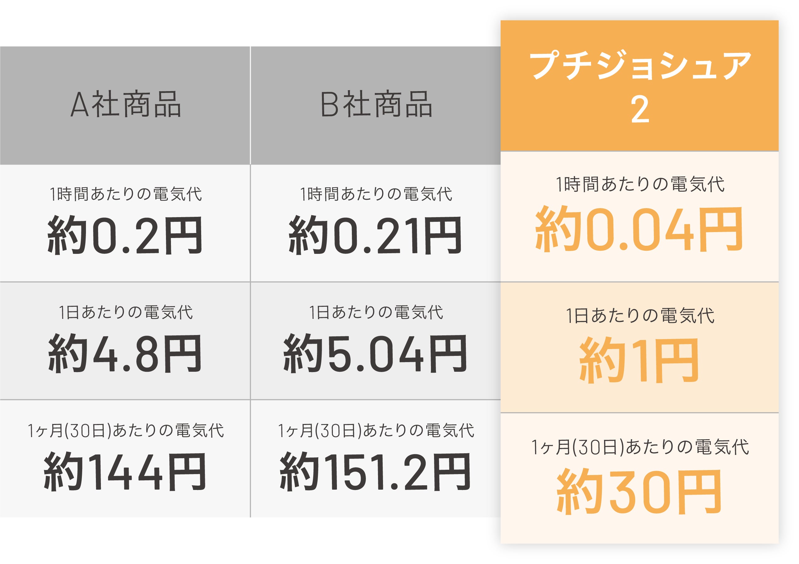 1ヶ月つけっぱなしで約30円