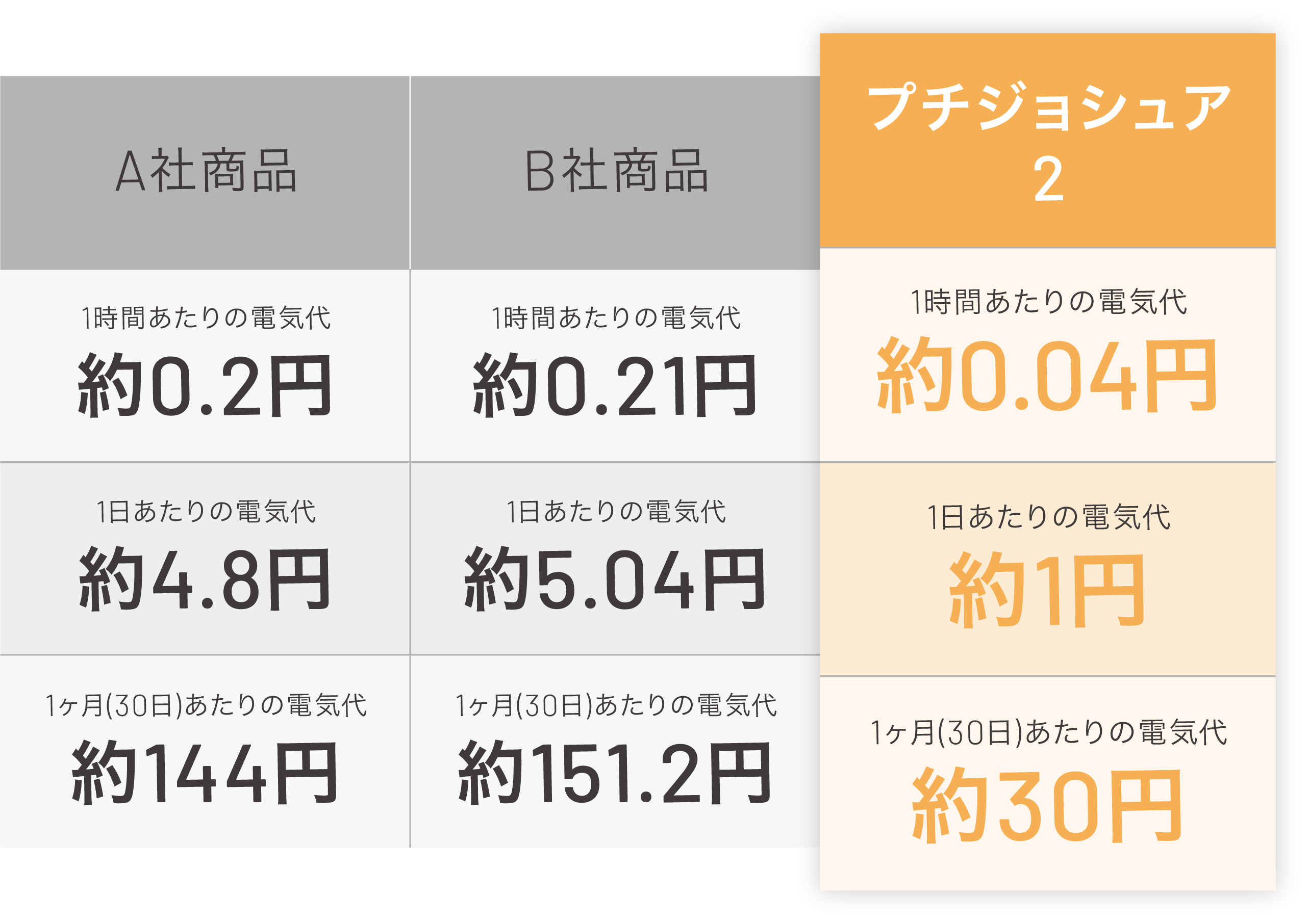 1ヶ月つけっぱなしで約30円