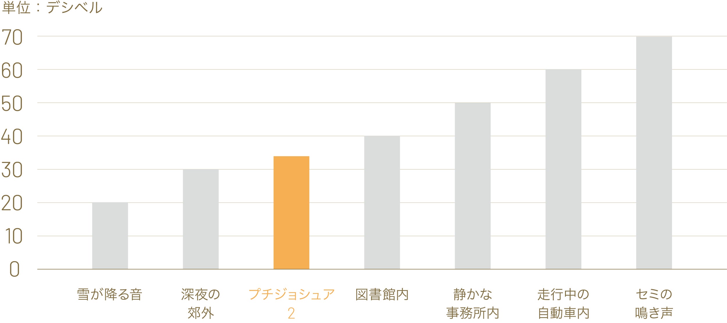 付属のフィルターを使えば、深夜の郊外程度の静音性を実現