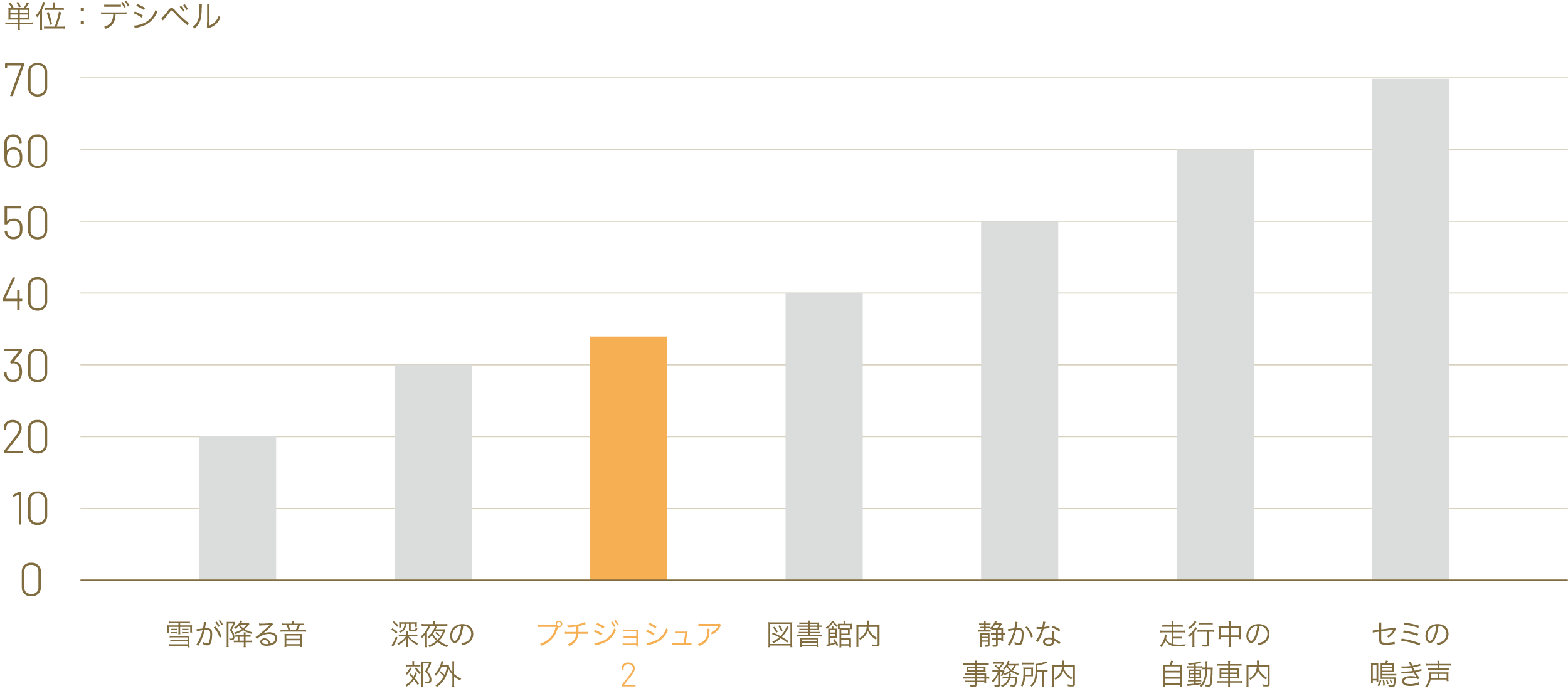 付属のフィルターを使えば、深夜の郊外程度の静音性を実現