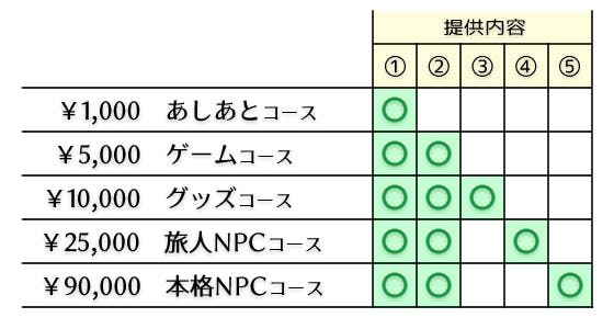 得られる特典の一覧