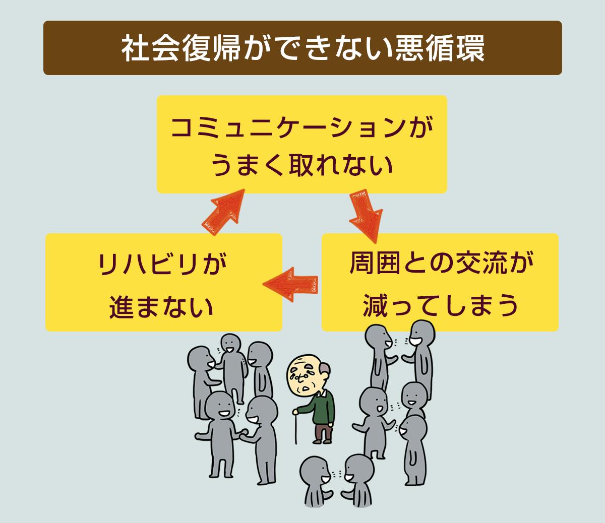 社会復帰ができない悪循環のイメージ。コミュニケーションが うまく取れない→周囲との交流が 減ってしまう→リハビリが 進まない