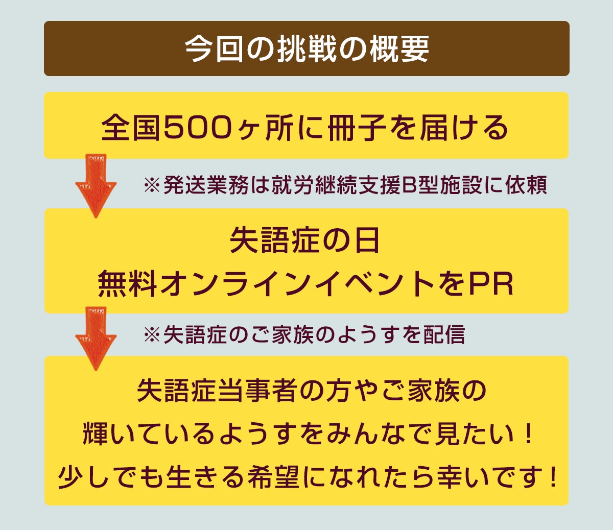 1.全国500ヶ所に冊子を届ける(※発送業務は就労継続支援B型施設に依頼) 2.失語症の日無料オンラインイベントをP R(※失語症のご家族のようすを配信) 3.失語症当事者の方やご家族の 輝いているようすをみんなで見たい! 少しでも生きる希望になれたら幸いです!