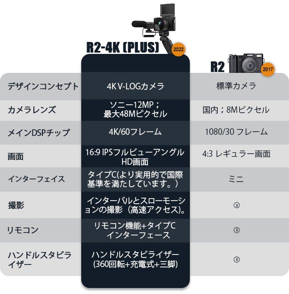 SONYのCMOSセンサーを搭載したVlogカメラ「AMKOV」 - CAMPFIRE