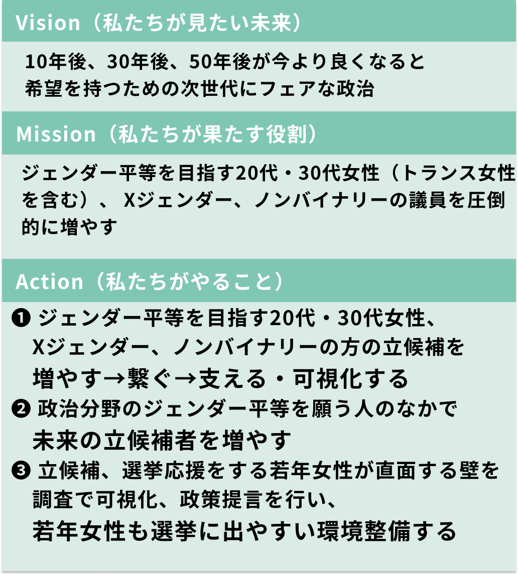 Vision 10年後、30年後、50年後が今より良くなると 希望を持つための次世代にフェアな政治 Mission ジェンダー平等を目指す20代・30代女性(トランス女性を含む)、 Xジェンダー、ノンバイナリーの議員を圧倒的に増やす