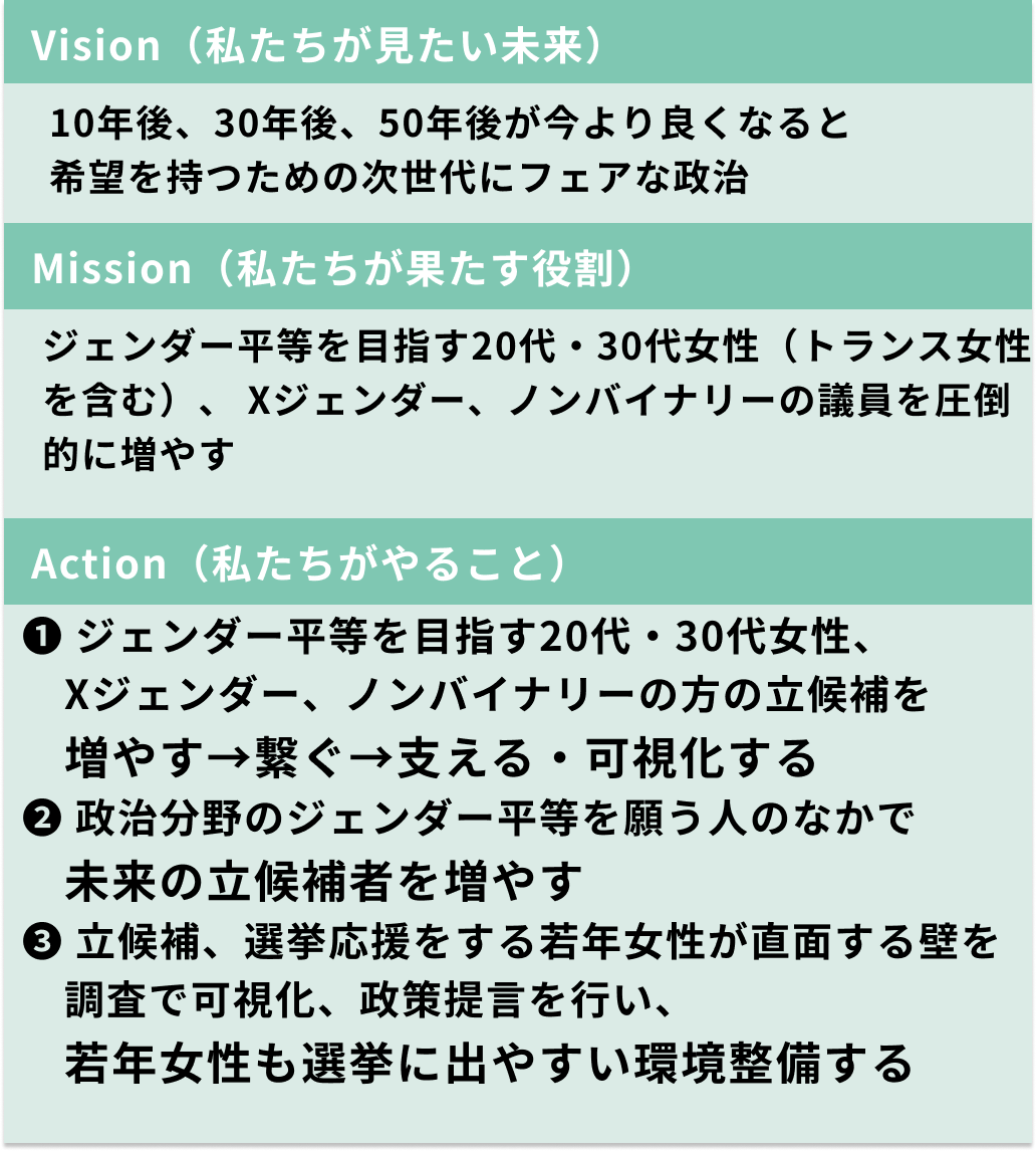 Vision 10年後、30年後、50年後が今より良くなると 希望を持つための次世代にフェアな政治 Mission ジェンダー平等を目指す20代・30代女性（トランス女性を含む）、 Xジェンダー、ノンバイナリーの議員を圧倒的に増やす