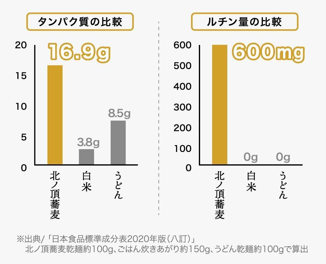 北海道産韃靼二八蕎麦の誕生。高タンパク低脂質、高ルチン「北ノ頂蕎麦