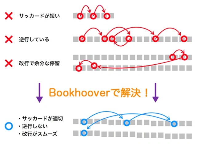 脳みそをブーストする！脳活読書スキルアップツール 『ブックフーバー