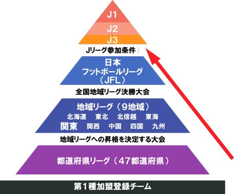 全国社会人サッカー大会に出場し アマチュア社会人サッカーチームの可能性を示したい Campfire キャンプファイヤー