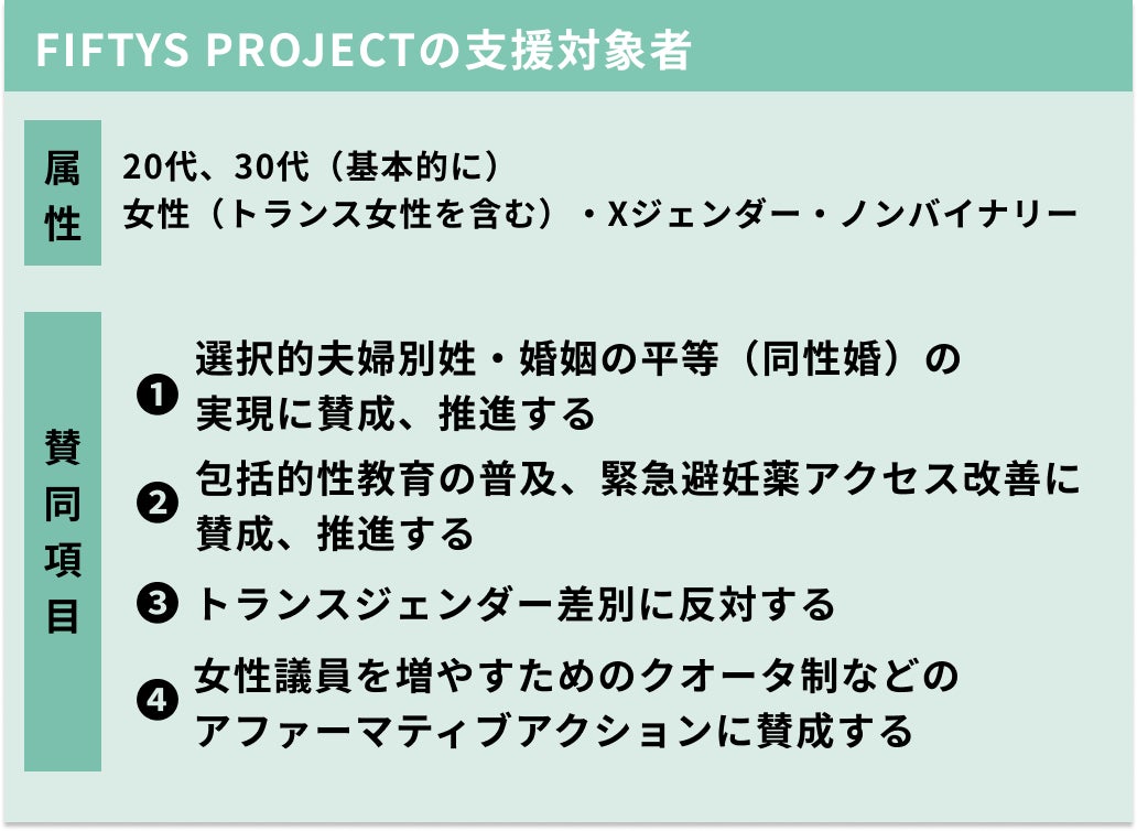 FIFTYS PROJECTの支援対象者 20代、30代(基本的に) 女性(トランス女性を含む)・Xジェンダー・ノンバイナリー