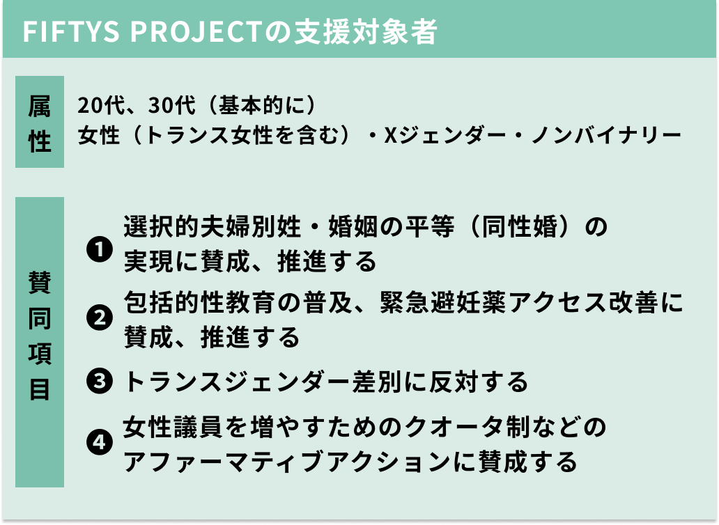 FIFTYS PROJECTの支援対象者 20代、30代(基本的に) 女性(トランス女性を含む)・Xジェンダー・ノンバイナリー