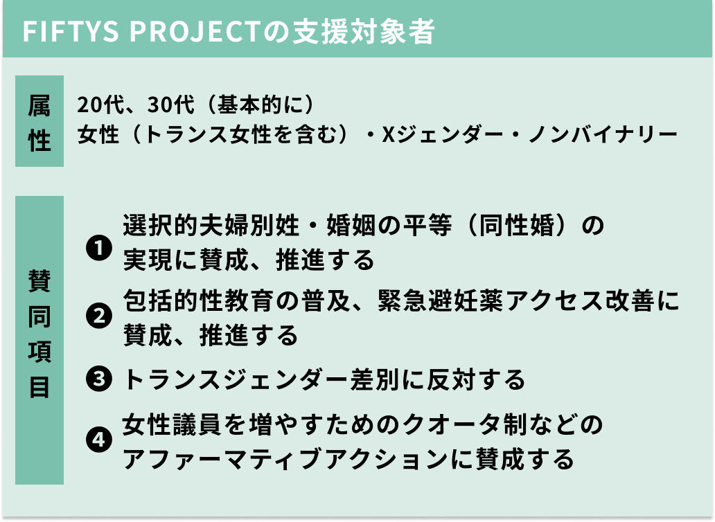 FIFTYS PROJECTの支援対象者　20代、30代（基本的に） 女性（トランス女性を含む）・Xジェンダー・ノンバイナリー