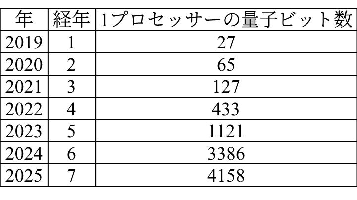 1プロセッサーの量子ビット数の開発ロードマップ