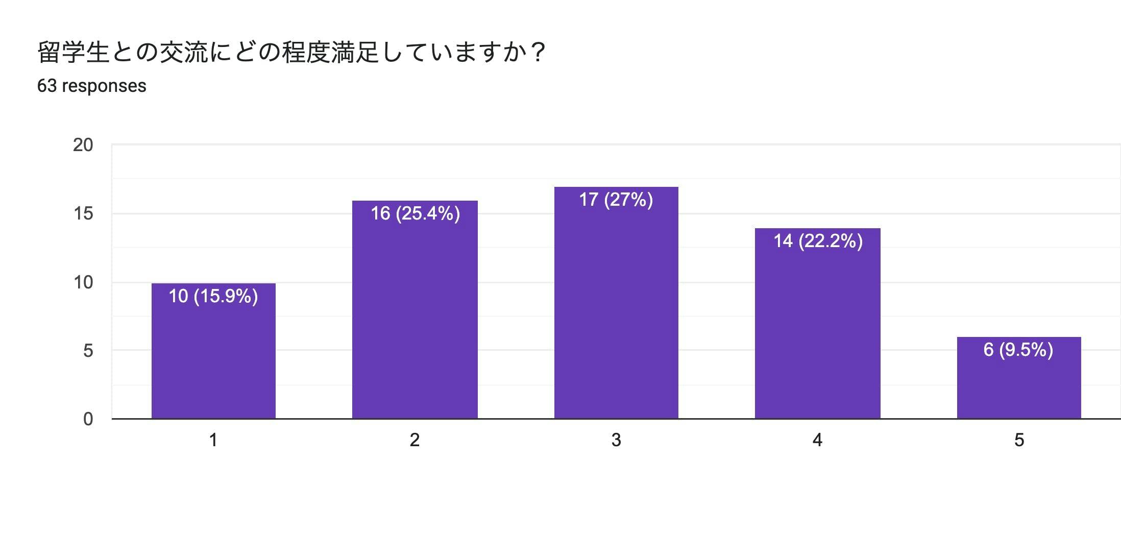 Forms response chart. Question title: 留学生との交流にどの程度満足していますか？. Number of responses: 63 responses.