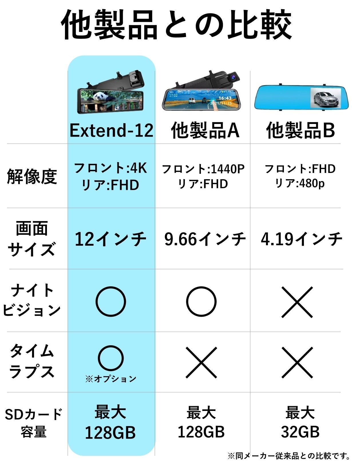 圧倒的4K超高画質SONY製センサー搭載！新型ミラー型ドライブレコーダー