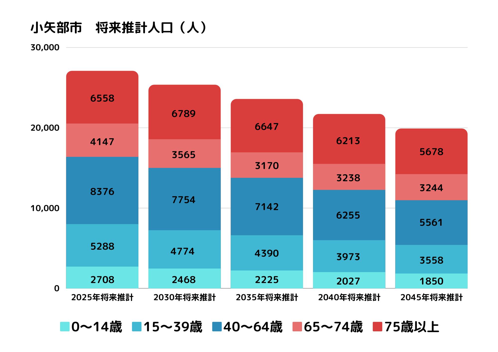 小矢部市　将来推計人口（人）