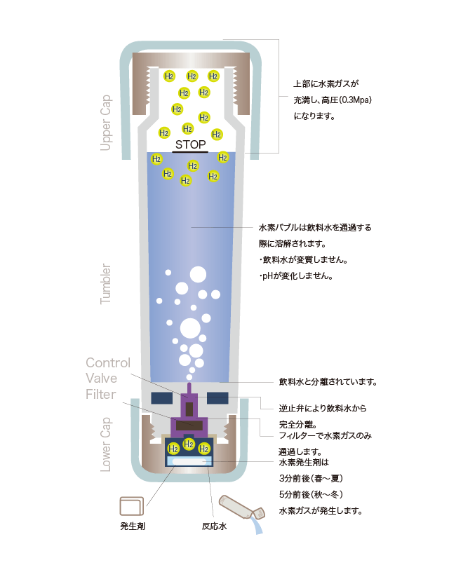世界最高水準の水素水生成ボトルを皆さんの手元に届けたい - CAMPFIRE (キャンプファイヤー) 世界最高水準の水素水生成ボトルを皆さんの手元に届けたい - CAMPFIRE (キャンプファイヤー)