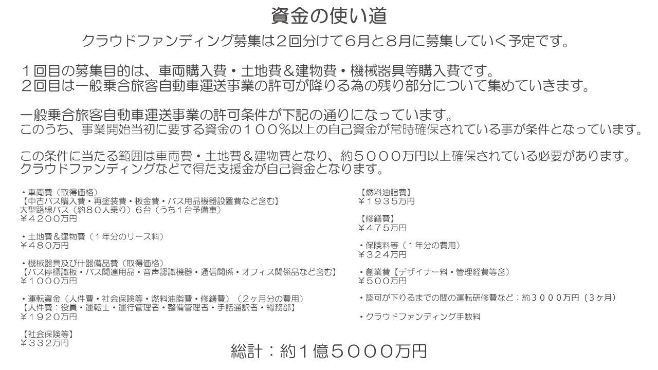 資金の使い道 クラウドファンディング募集は２回分けて６月と８月に募集していく予定です。 １回目の募集目的は、車両購入費・土地費＆建物費・機械器具等購入費です。 ２回目は一般乗合旅客自動車運送事業の許可が降りる為の残り部分について集めていきます。  一般乗合旅客自動車運送事業の許可条件が下記の通りになっています。 このうち、事業開始当初に要する資金の１００％以上の自己資金が常時確保されている事が条件となっています。 この条件に当たる範囲は車両費・土地費＆建物費となり、約５０００万円以上確保されている必要があります。 クラウドファンディングなどで得た支援金が自己資金となります。  ・車両費（取得価格） 【中古バス購入費・再塗装費・板金費・バス用品機器設置費など含む】 大型路線バス（約８０人乗り）６台（うち１台予備車） ￥４２００万円  ・土地費＆建物費（１年分のリース料） ￥４８０万円  ・機械器具及び什器備品費（取得価格） 【バス停標識板・バス関連用品・音声認識機器・通信関係・オフィス関係品など含む】 ￥１０００万円  ・運転資金（人件費・社会保険等・燃料油脂費・修繕費）（２ヶ月分の費用） 【人件費：役員・運転士・運行管理者・整備管理者・手話通訳者・総務部】 ￥１９２０万円  【社会保険等】 ￥３３２万円  【燃料油脂費】 ￥１９３５万円  【修繕費】 ￥４７５万円  ・保険料等（１年分の費用） ￥３２４万円  ・創業費【デザイナー料・管理経費等含） ￥５００万円  ・認可が下りるまでの間の運転研修費など：約３０００万円（３ヶ月）  ・クラウドファンディング手数料  総計：約１億５０００万円