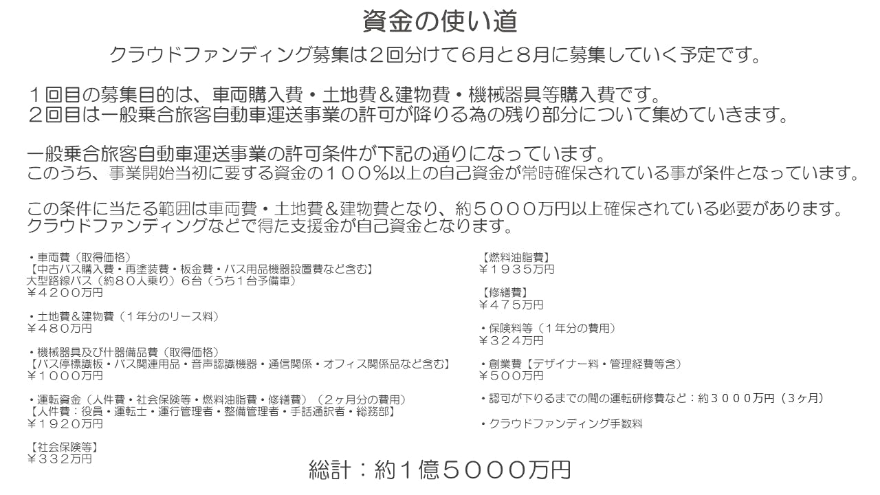 資金の使い道 クラウドファンディング募集は２回分けて６月と８月に募集していく予定です。 １回目の募集目的は、車両購入費・土地費＆建物費・機械器具等購入費です。 ２回目は一般乗合旅客自動車運送事業の許可が降りる為の残り部分について集めていきます。  一般乗合旅客自動車運送事業の許可条件が下記の通りになっています。 このうち、事業開始当初に要する資金の１００％以上の自己資金が常時確保されている事が条件となっています。 この条件に当たる範囲は車両費・土地費＆建物費となり、約５０００万円以上確保されている必要があります。 クラウドファンディングなどで得た支援金が自己資金となります。  ・車両費（取得価格） 【中古バス購入費・再塗装費・板金費・バス用品機器設置費など含む】 大型路線バス（約８０人乗り）６台（うち１台予備車） ￥４２００万円  ・土地費＆建物費（１年分のリース料） ￥４８０万円  ・機械器具及び什器備品費（取得価格） 【バス停標識板・バス関連用品・音声認識機器・通信関係・オフィス関係品など含む】 ￥１０００万円  ・運転資金（人件費・社会保険等・燃料油脂費・修繕費）（２ヶ月分の費用） 【人件費：役員・運転士・運行管理者・整備管理者・手話通訳者・総務部】 ￥１９２０万円  【社会保険等】 ￥３３２万円  【燃料油脂費】 ￥１９３５万円  【修繕費】 ￥４７５万円  ・保険料等（１年分の費用） ￥３２４万円  ・創業費【デザイナー料・管理経費等含） ￥５００万円  ・認可が下りるまでの間の運転研修費など：約３０００万円（３ヶ月）  ・クラウドファンディング手数料  総計：約１億５０００万円