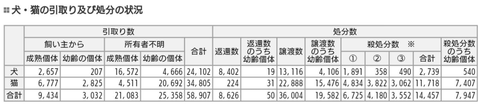 環境省_統計資料「犬・猫の引き取り及び負傷動物等の収容並びに処分の状況」よりhttps://www.env.go.jp/nature/dobutsu/aigo/2_data/statistics/dog-cat.html