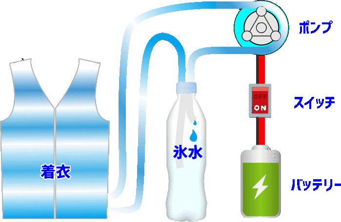 人間エアコンは世界初の面水冷式着衣です。