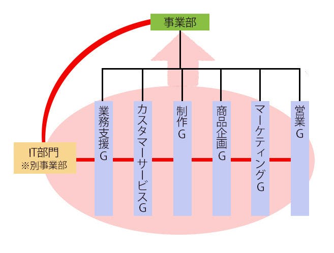 支援組織のマネジメント